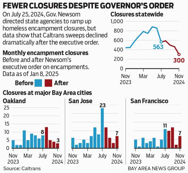 Newsom ordered California agencies to close more homeless camps. Data shows sweeps declined afterward