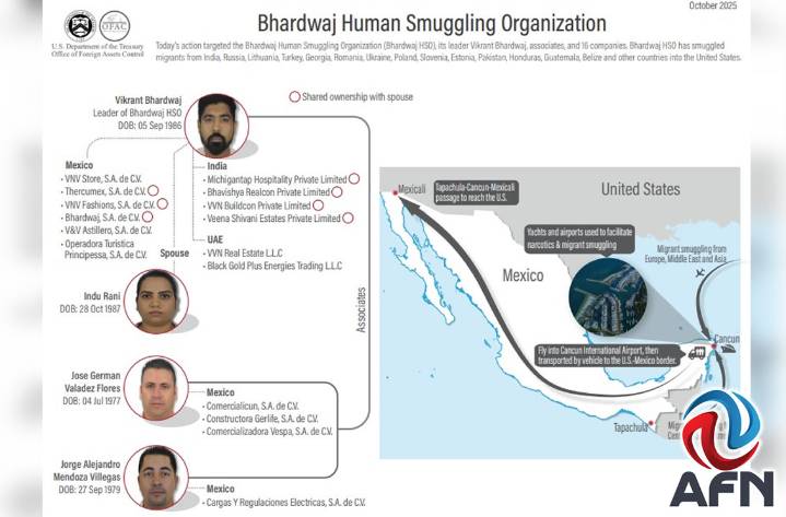 Sanciona EU a la red "Bhardwaj"; trafican con migrantes entre Cancún, Tapachula y Mexicali