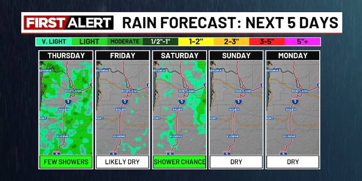 A few more showers Thursday before drier conditions return