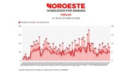 Informe diario: cierra semana con 33 homicidios, 20% menos que la anterior; y 146 vehículos robados