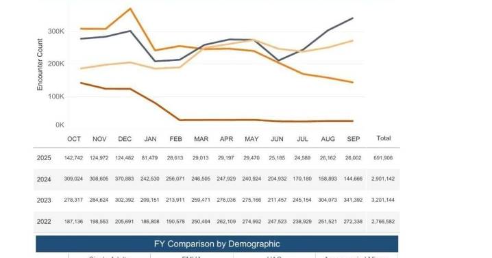 Illegal border crossings in September historically low