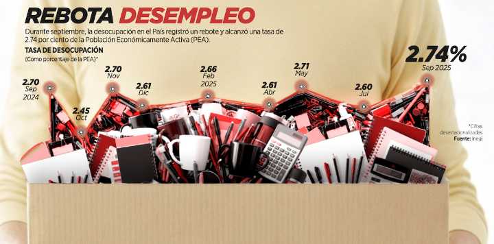 Aumentó al 3% desocupación