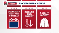 Weather impact alert: Cooler, breezy weather set for Thursday