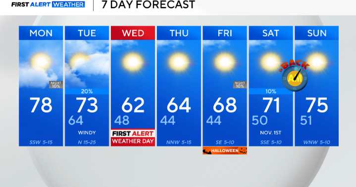 Cooler days ahead for North Texans
