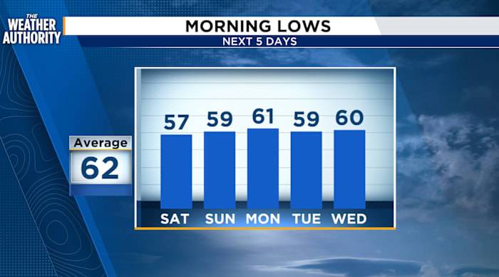 Sunny Saturday, Warmer Sunday as Cold Front Approaches