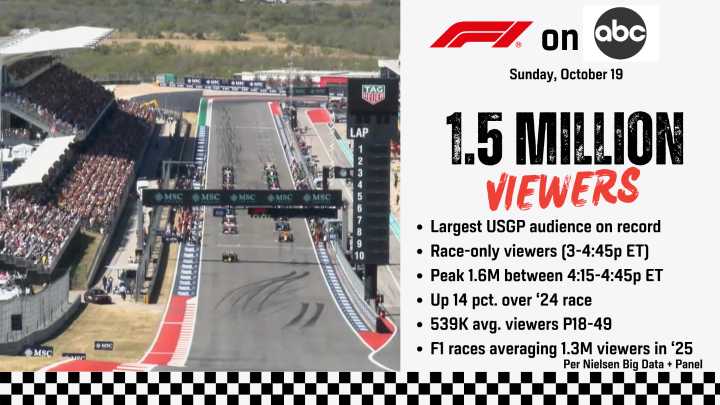 ABC’s Telecast of Formula 1 U.S. Grand Prix Draws Event’s Largest TV Audience on Record