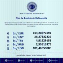 Dólar oficial rompe la barrera de los 200 Bs.