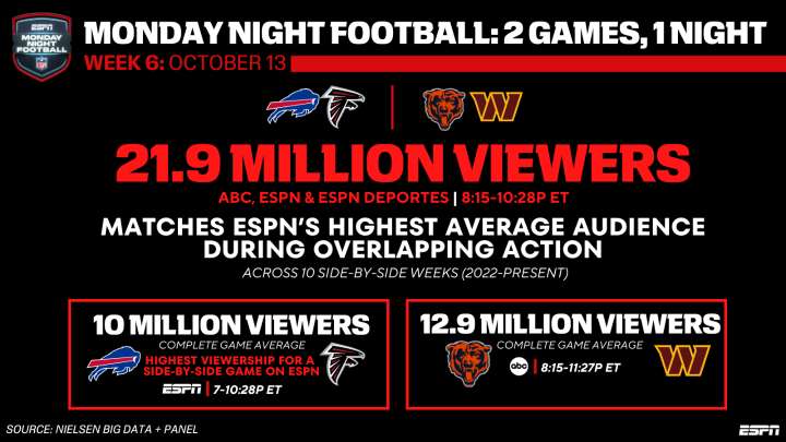 Monday Night Football Draws 21.9 Million Viewers During Two Hours of Overlapping Game Action in Week 6