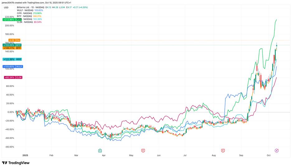 Bitcoin Miners Rally in Pre-Market as Sector Nears $90B Market Cap