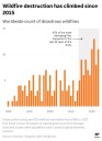 Study shows the world is far more ablaze now with damaging fires than in the 1980s