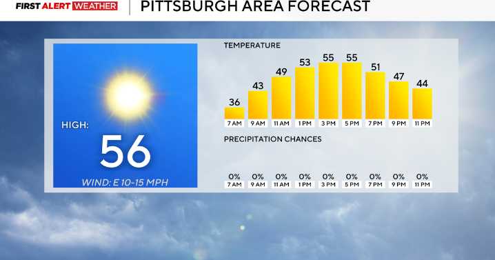 It's going to be a sunny day in the Pittsburgh area before rain returns tomorrow evening
