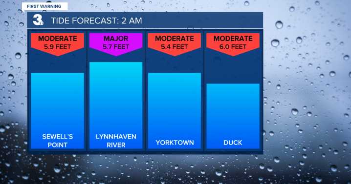 First Warning Forecast: Gusty wind and flooding continue
