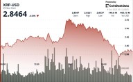 XRP Rejected at $2.93, Tests $2.85 Support After Failed Breakout