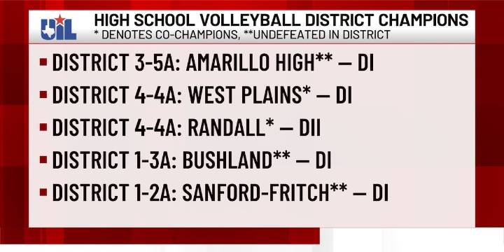 Five area volleyball teams capture district championships heading into playoffs