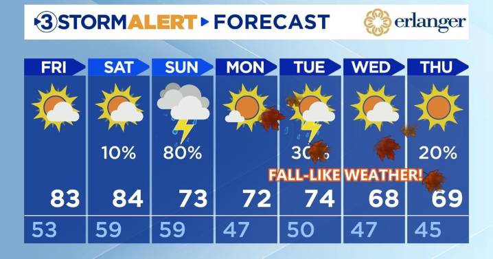 A dry, warm weekend ahead, but rain and cooler temps aren't far behind