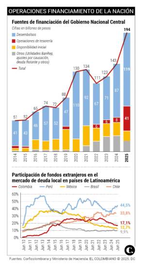 Canje histórico: Colombia intercambia 43,4 billones en deuda interna