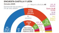 Mañueco se acerca a la absoluta, pero seguiría necesitando a Vox para ser investido