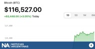 La criptomoneda Bitcoin arrancó octubre en alza: 116.500 dólares