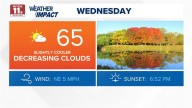 Cool, dry Wednesday with increasing afternoon sunshine