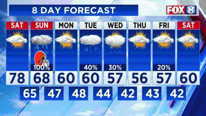 Weekend forecast: Summer-like before rain, gusty winds