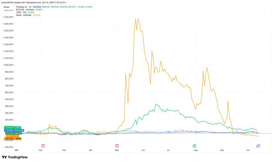 Metaplanet Trades Below 1x mNAV for First Time Since Starting Bitcoin Treasury Plan