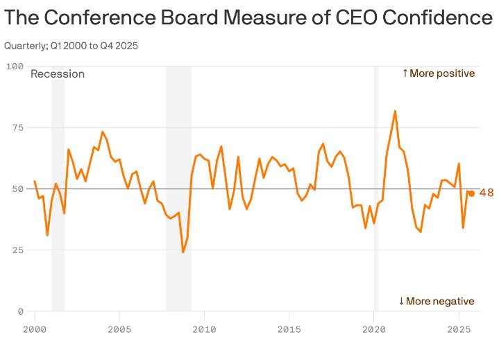 CEOs grow a bit more apprehensive as tariff uncertainty weighs