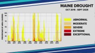 Maine drought 2025 vs past major droughts: How bad is it?