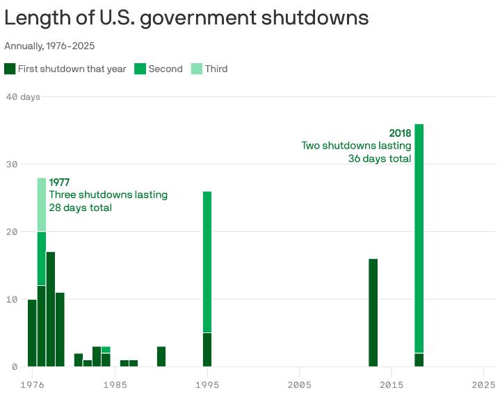 How long past government shutdowns have lasted