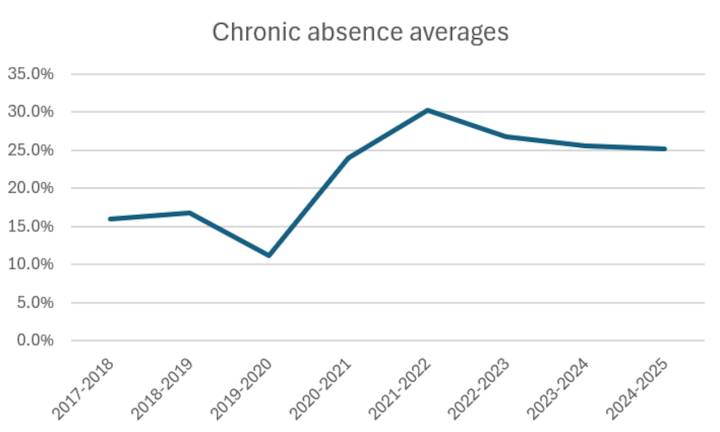 Ohio schools plagued with chronic absenteeism with 1 in 4 students missing too much class