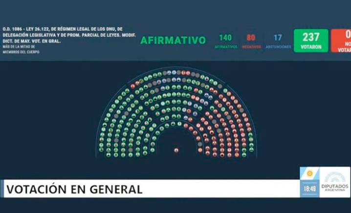 Diputados aprobó el proyecto que busca reformar la ley que regula los DNU, pero volverá al Senado