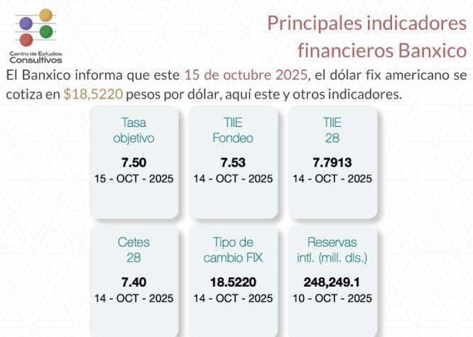 Estos son los principales indicadores financieros del Banxico al 15 de octubre de 2025
