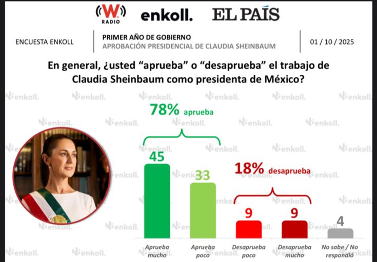 CLAUDIA SHEINBAUM LOGRA MAYOR APROBACIÓN QUE LÓPEZ OBRADOR