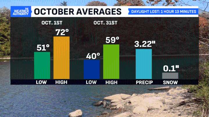 New month, same heat! Here's when rain chances return