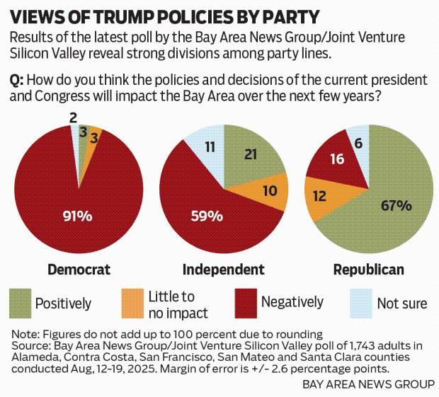 These three Trump policies are most hated in the Bay Area