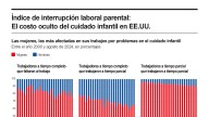 [Infografía] Índice de interrupción laboral parental: el costo oculto del cuidado infantil en EE. UU.