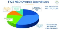 Higley breaks down override spending