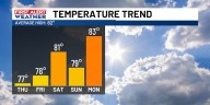 High pressure takes control and brings chilly mornings in the 50s and sunny afternoons in the 70s.