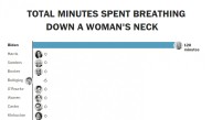 Debate Breakdown: Which Candidate Spent The Most Time Breathing Down A Woman's Neck?