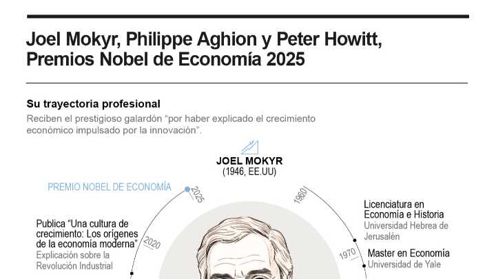 [Infografía] Joel Mokyr, Philippe Aghion y Peter Howitt ganan el Premio Nobel de Economía 2025