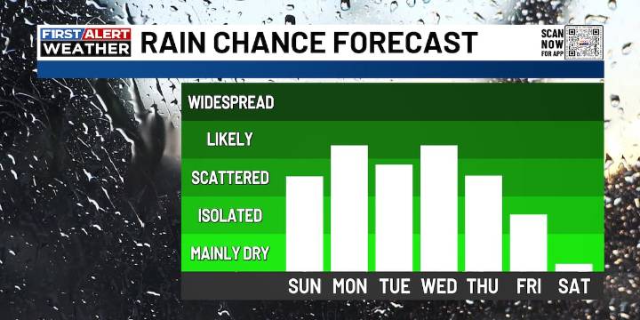 Chilly temps and lots of showers in the days ahead