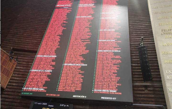 Diputados aprueban la Ley de Ingresos; avalan endeudamiento