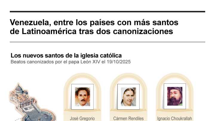 [Infografía] Venezuela, entre los países con más santos de Latinoamérica, tras dos canonizaciones
