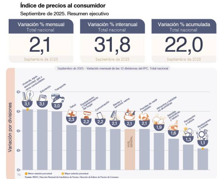 La inflación de septiembre se aceleró a 2,1% y acumula 22% en el año