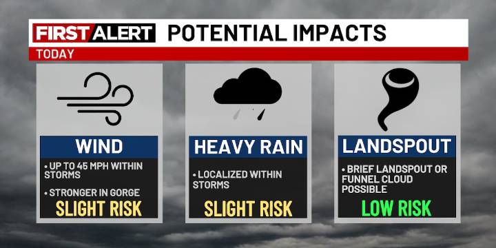 Tracking showers, gusty wind and t