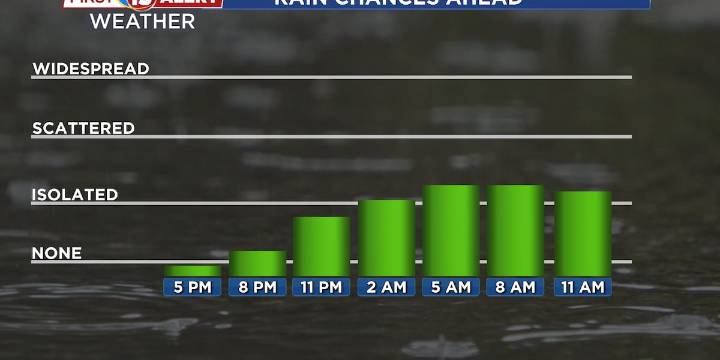 Light Showers for Southern Wisconsin Tonight