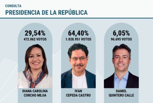 Principales Resultados de la Consulta del Pacto Histórico