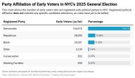 EARLY VOTING: Who’s been participating in the NYC Mayor’s Race so far? Data shows some surprising trends
