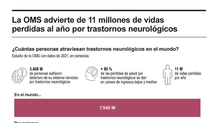 [Infografía] La OMS advierte de 11 millones de vidas perdidas al año por trastornos neurológicos