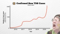 U.S. Reports Largest One-Day Increase In Cases Of Trump Derangement Syndrome
