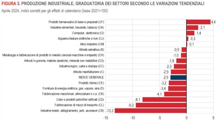 Il calo della produzione industriale, questo sconosciuto
